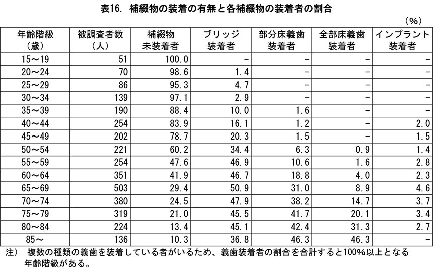 表16.補綴物の装着の有無と各補綴物の装着者の割合