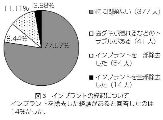 図3 インプラントの経過について